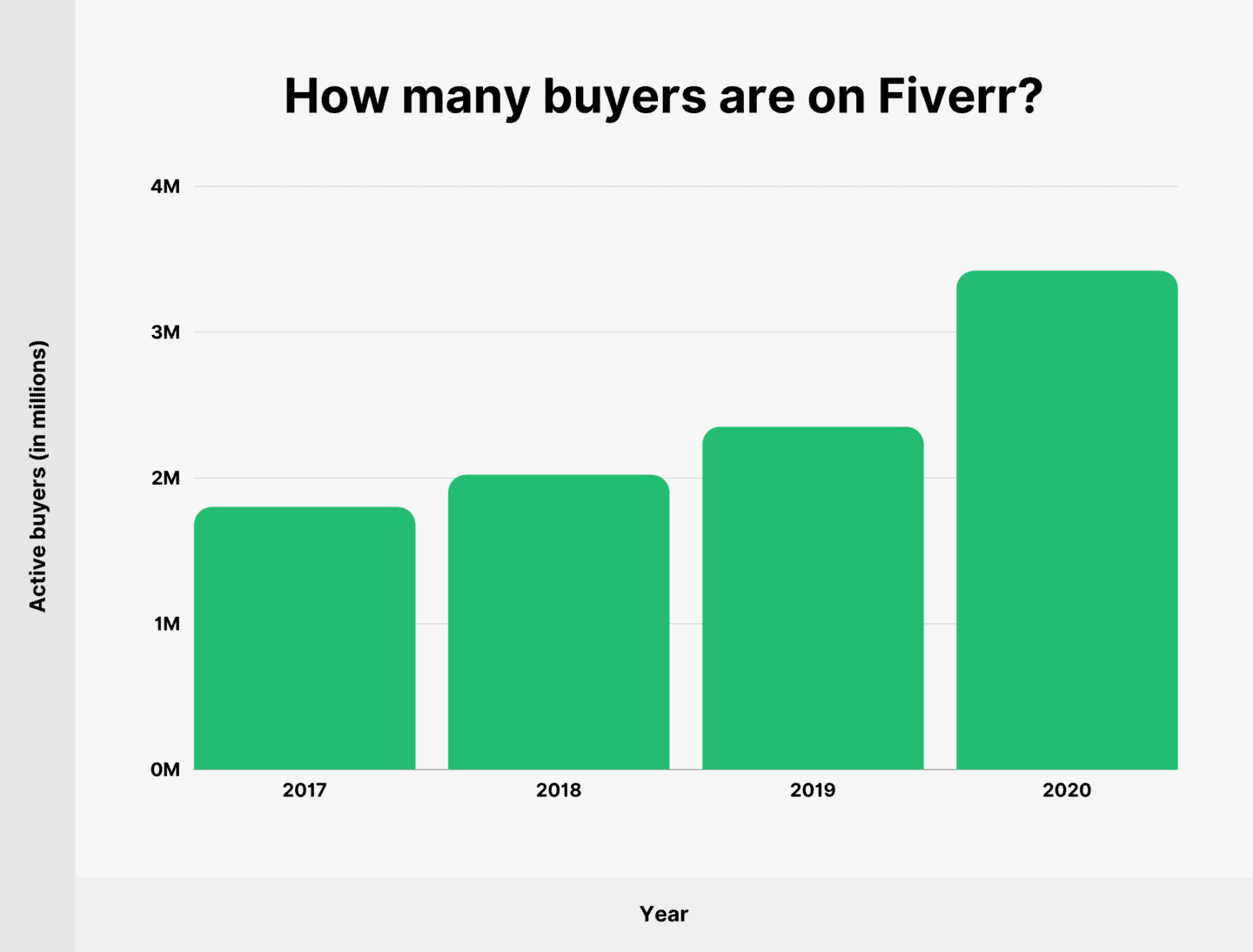 How many buyers are on Fiverr?