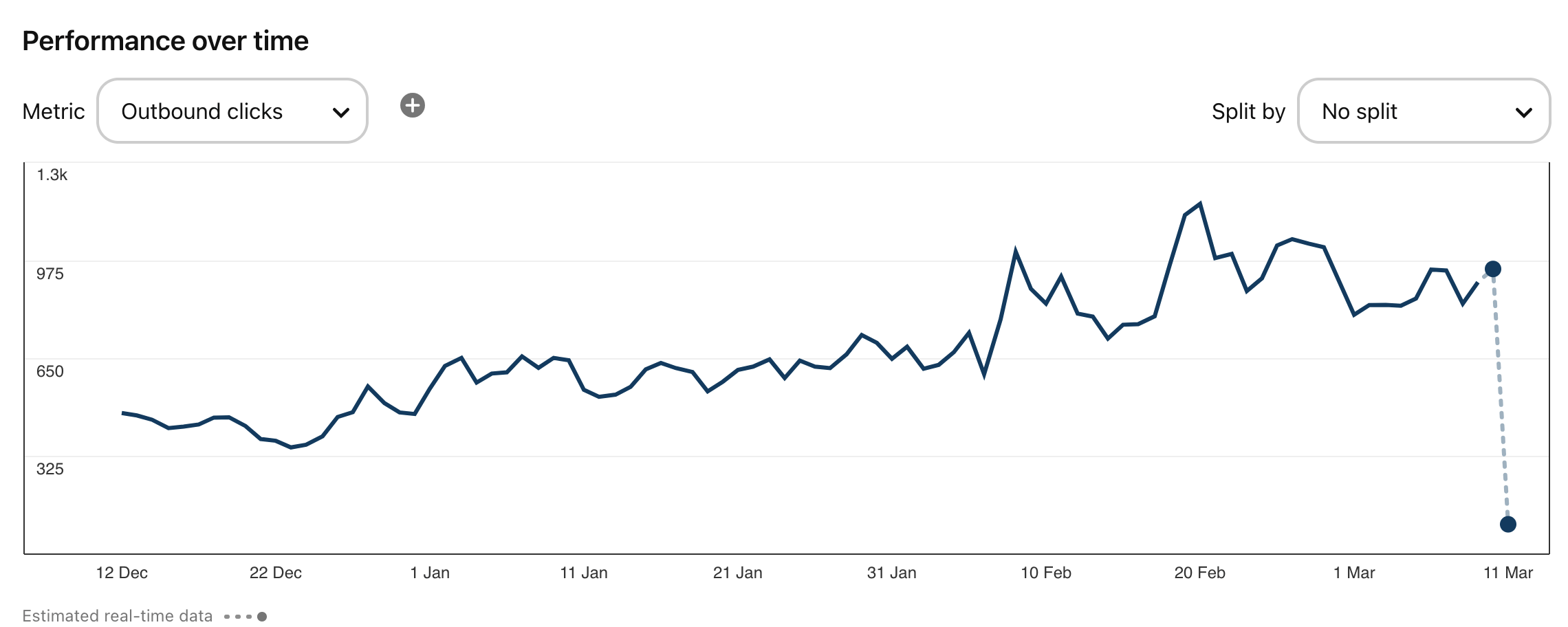 Performance over time 2024 - pinterest blog traffic graph