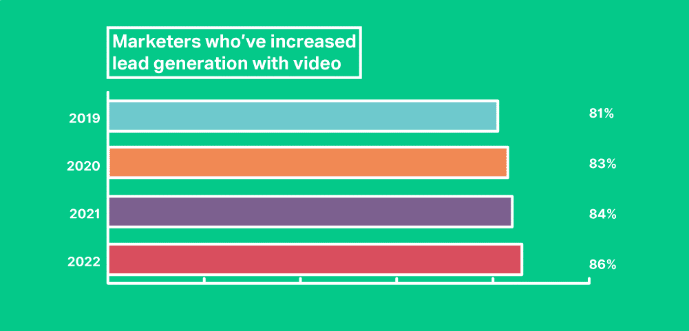 86% of marketers say video has helped them generate leads