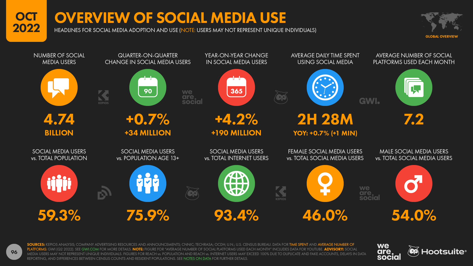 Global Social Media Statistics by DataReportal