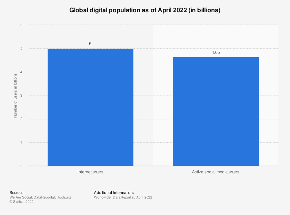 Content Marketing Simplified: Global digital population 2022