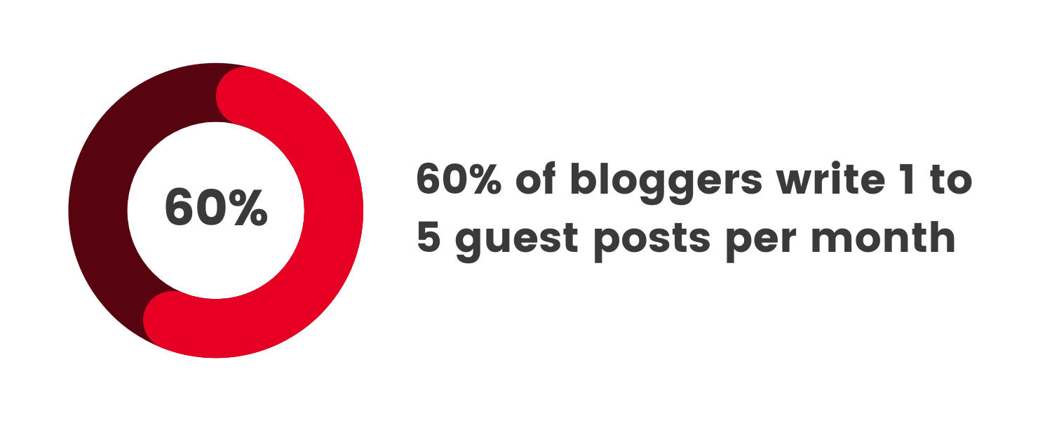 60% of bloggers write 1 to 5 guest posts per month