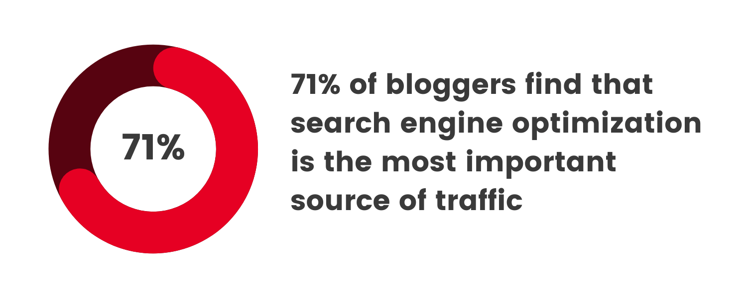 71% of bloggers find that search engine optimization is the most important source of traffic