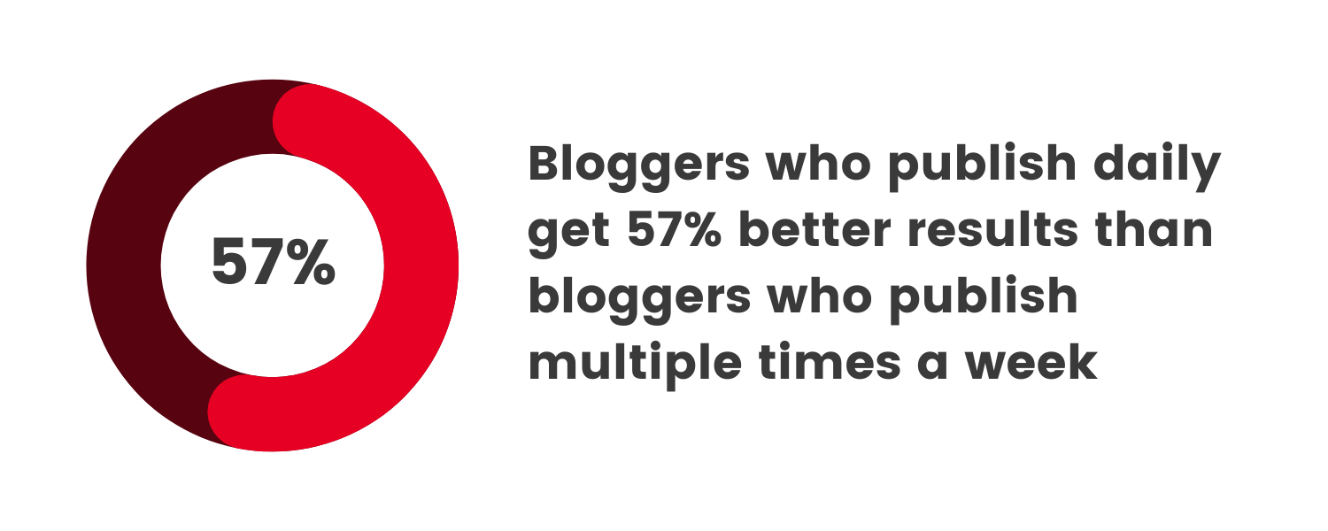 Bloggers who publish daily get 57% better results