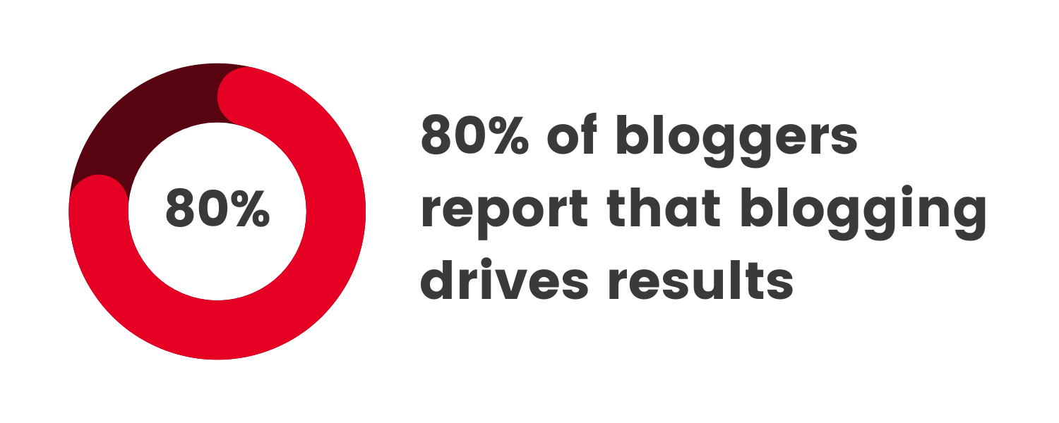 80% of bloggers report that blogging drives results