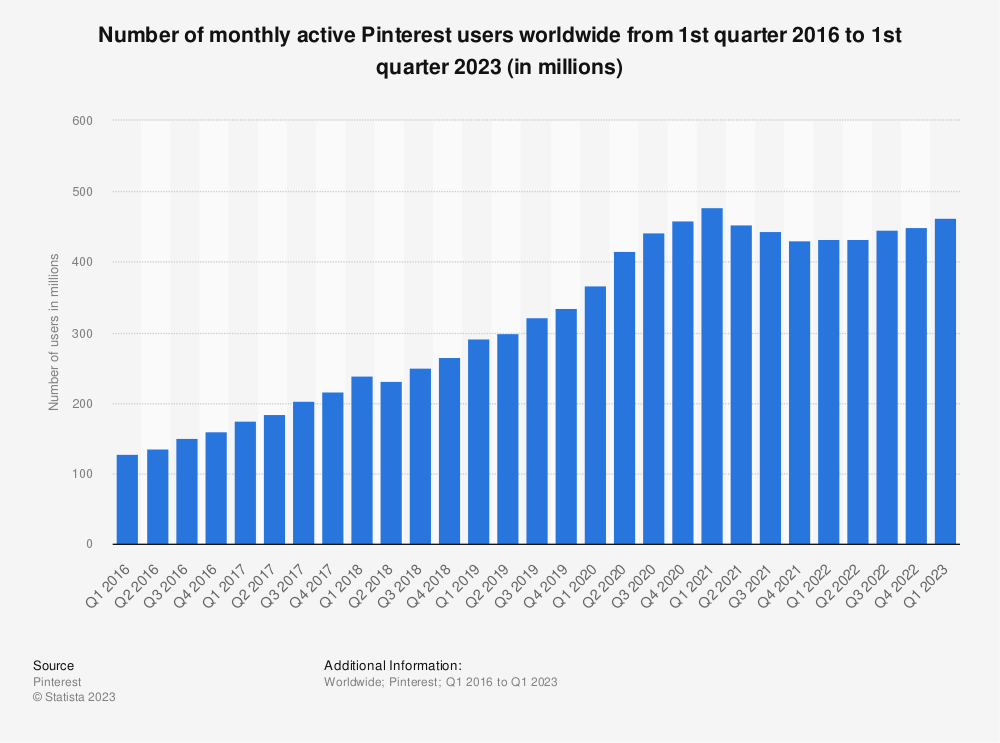 465 Million People Use Pinterest Every Month
