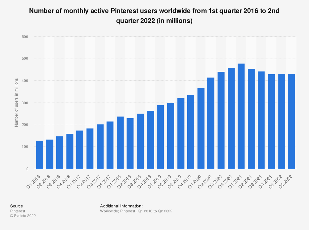 433 million people use Pinterest every month.