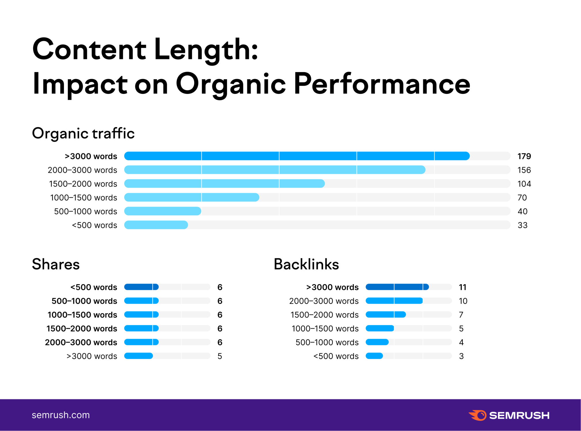 How Long Should a Blog Post Be: Semrush's Content Lengths Data