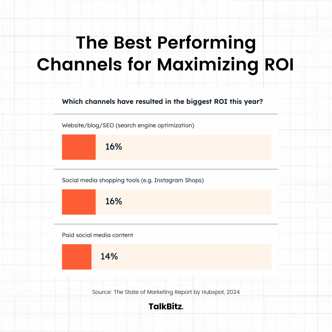Graph of Top Channels Bringing In The Biggest ROI 2024