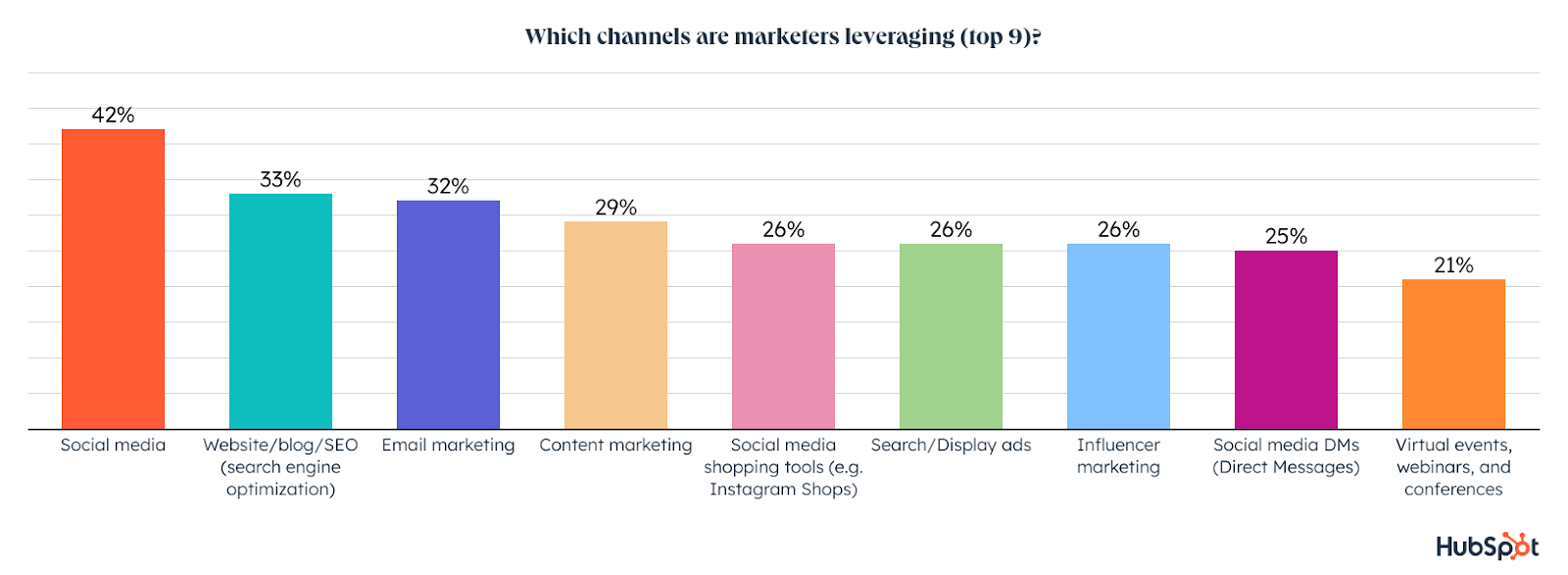 The Top 9 Marketing Channels of 2023