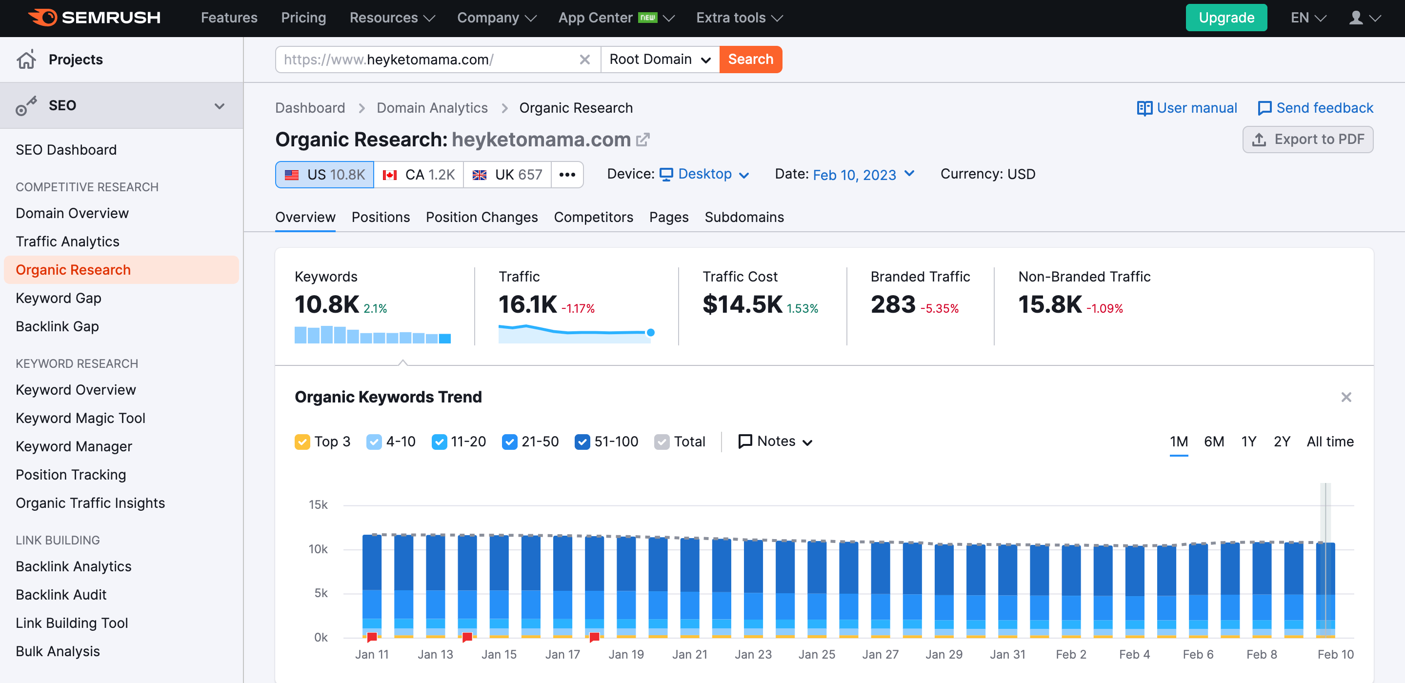 A competitor analysis report by Semrush