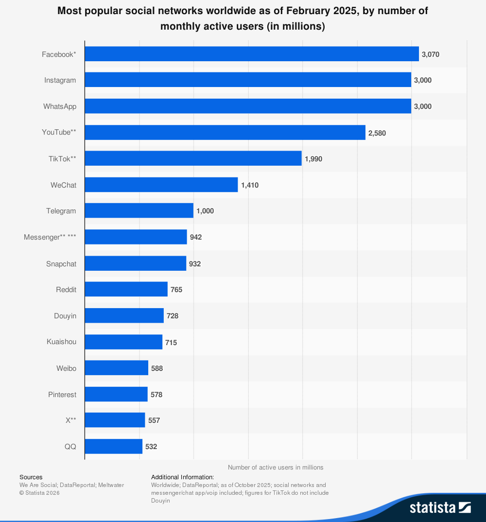  Most popular social networks worldwide as of February 2025, by number of monthly active users