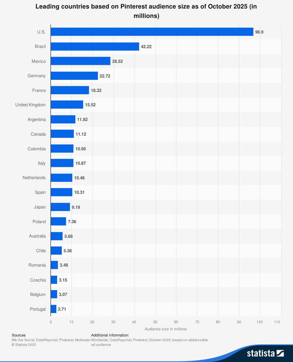 Leading countries based on Pinterest audience size as of October 2025 