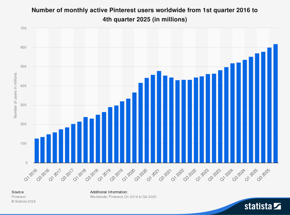 Number of monthly active Pinterest users worldwide from 1st quarter 2016 to 4th quarter 2025