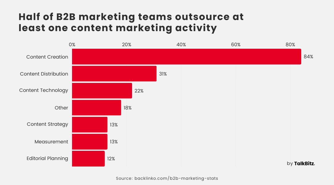 84% of B2B organizations actually outsource their content creation
