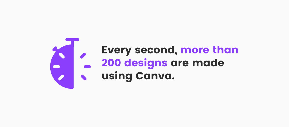 Over 200 designs are created with Canva every second.