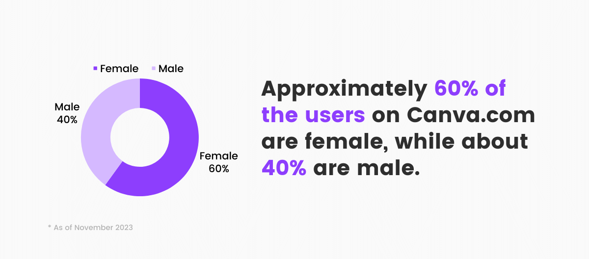 The majority of Canva's audience is female