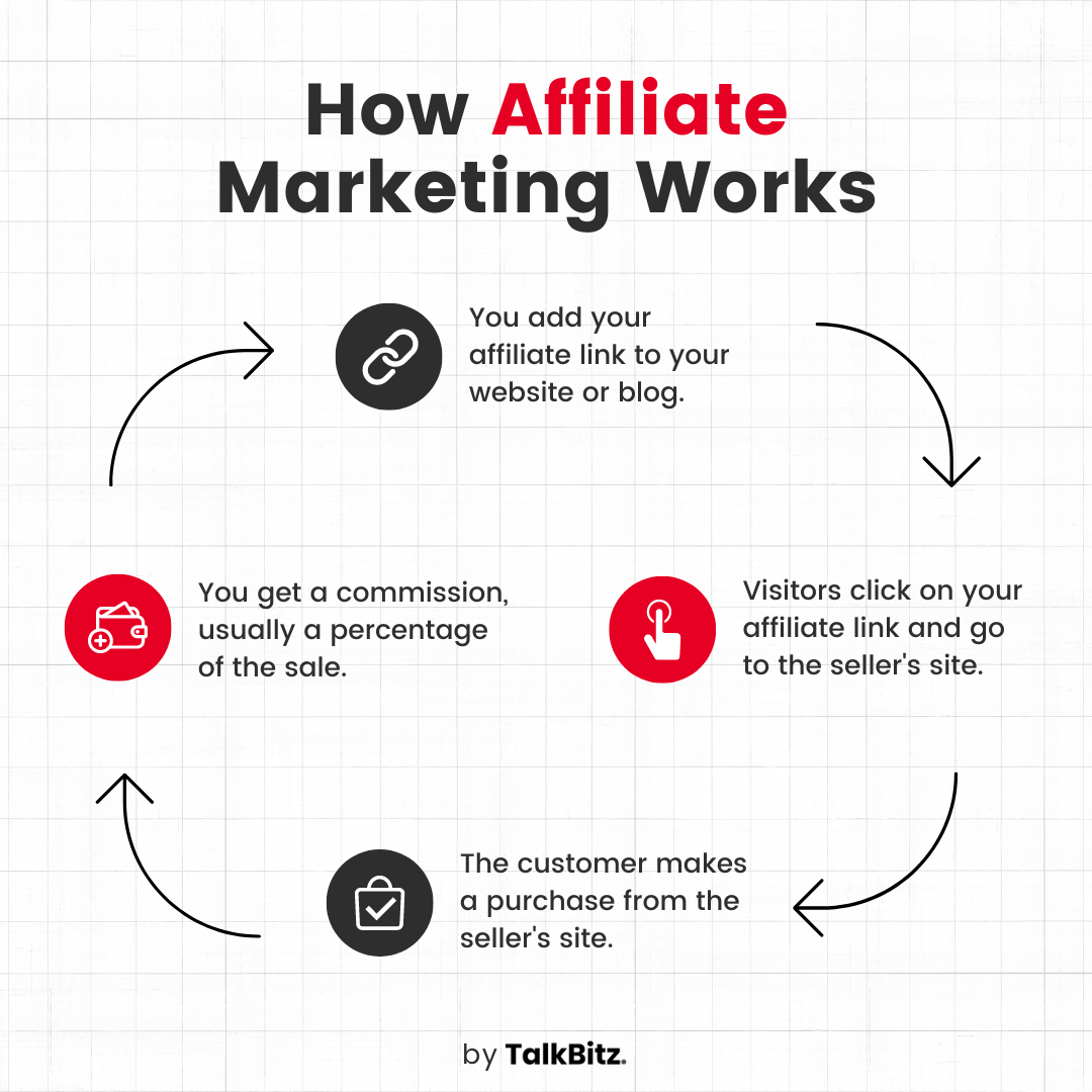 How Affiliate Marketing Works - A Graph by TalkBitz