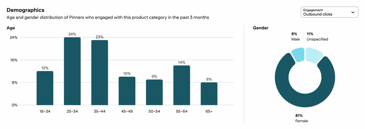 Food & beverage carriers demographics