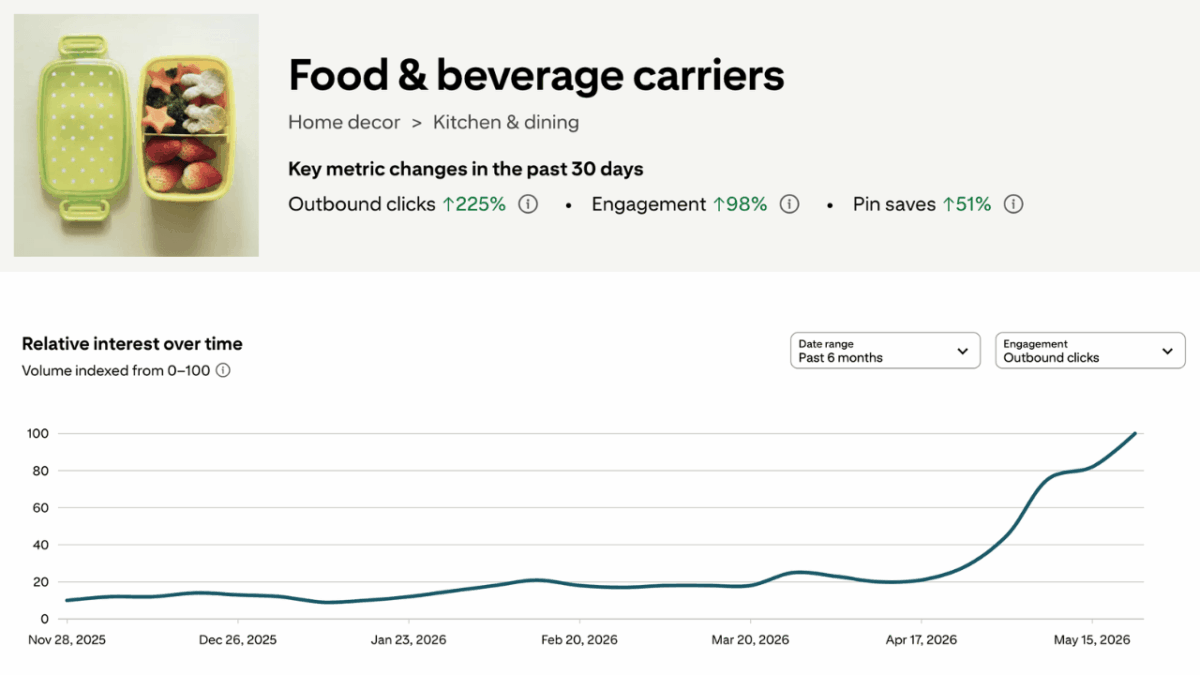 Pinterest trending product category - Food & beverage carriers