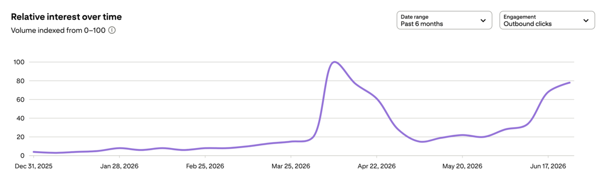 Sunscreen: +157% MoM Performance