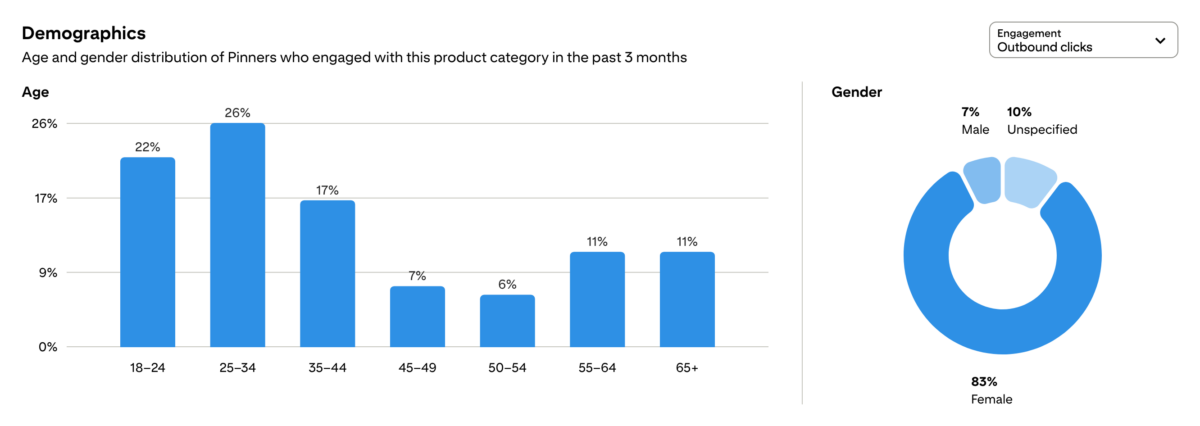 Laundry Hampers & Supplies Demographics