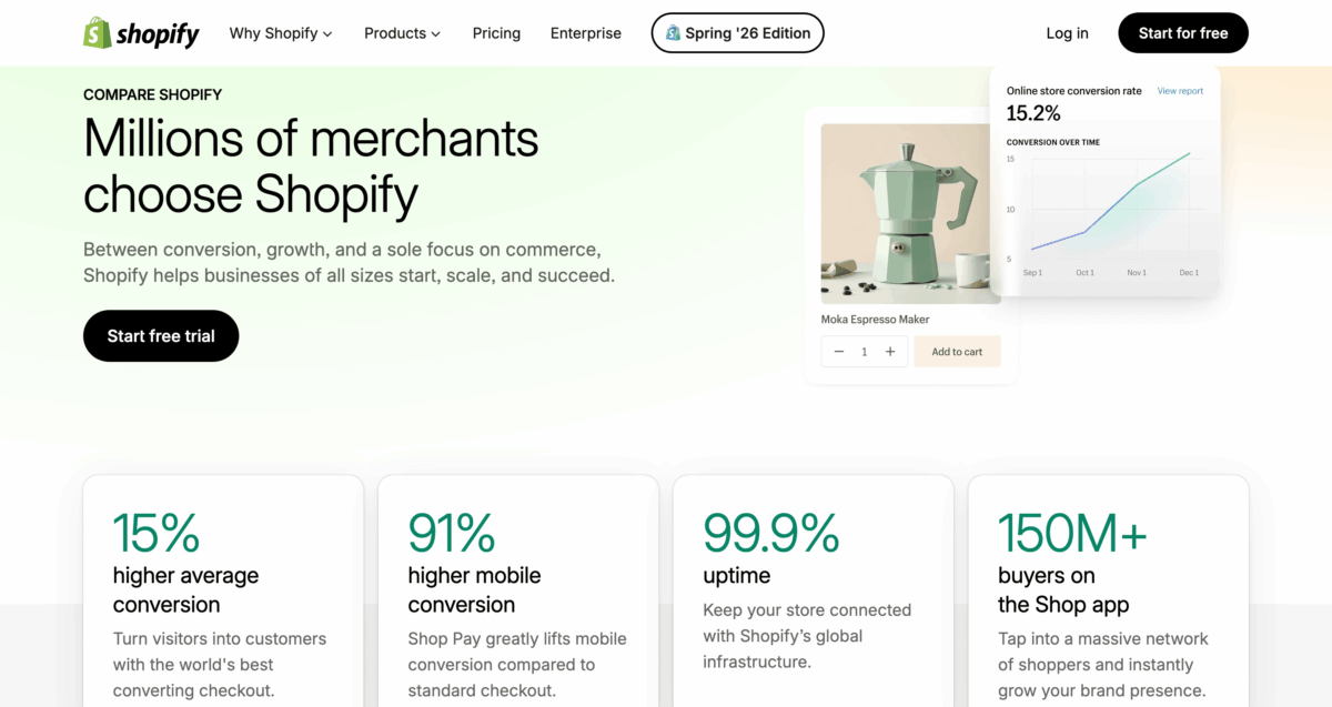 Shopify compare page showing 15% higher conversion rate