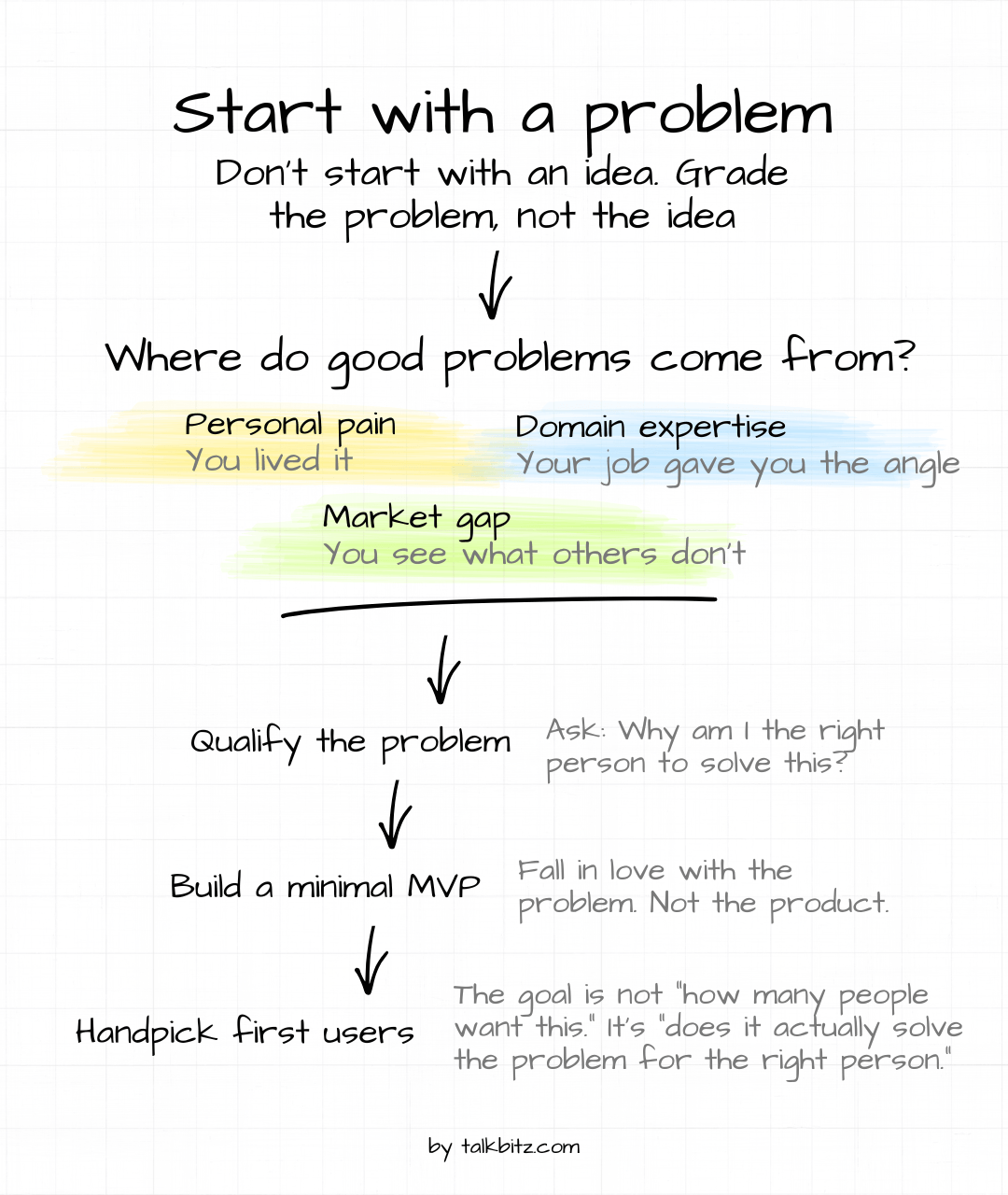 YC's startup idea framework in one visual — by talkbitz.com