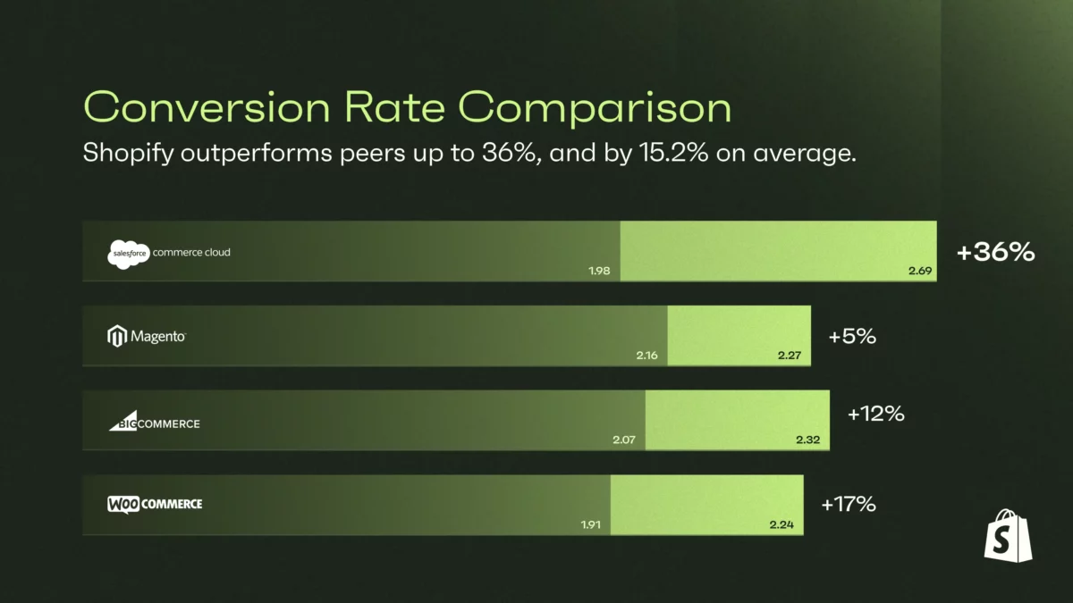 Shopify conversion rate comparison chart showing 15.2% higher average conversion than competitors like WooCommerce and BigCommerce